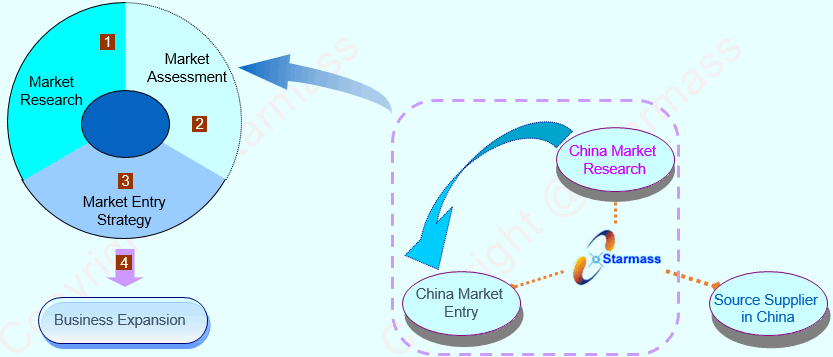 Chinese Market Research, Chinese Market Entry