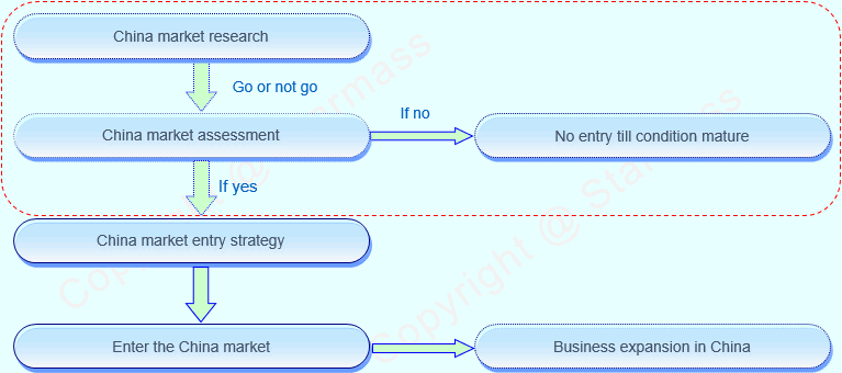 China market entry, Chinese market entry